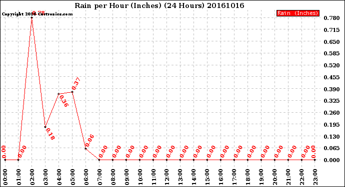 Milwaukee Weather Rain<br>per Hour<br>(Inches)<br>(24 Hours)