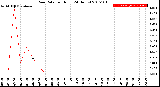 Milwaukee Weather Rain Rate<br>per Hour<br>(24 Hours)