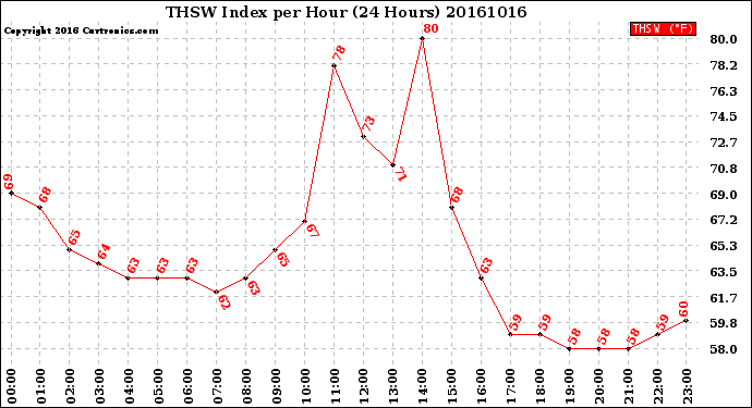 Milwaukee Weather THSW Index<br>per Hour<br>(24 Hours)