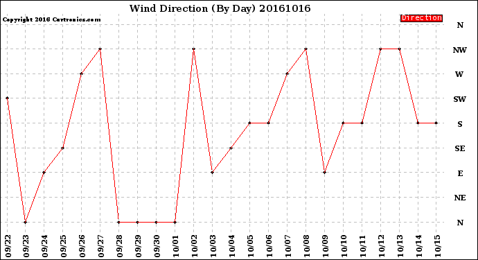 Milwaukee Weather Wind Direction<br>(By Day)