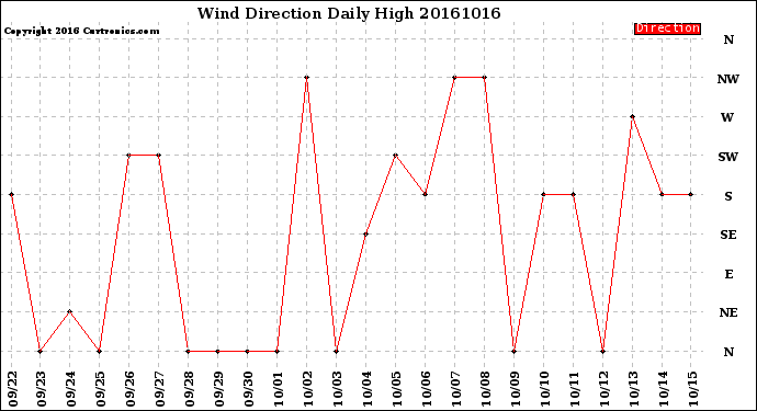 Milwaukee Weather Wind Direction<br>Daily High