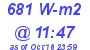 Milwaukee Weather Solar Radiation High Today