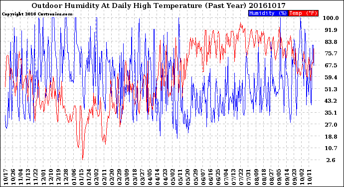 Milwaukee Weather Outdoor Humidity<br>At Daily High<br>Temperature<br>(Past Year)