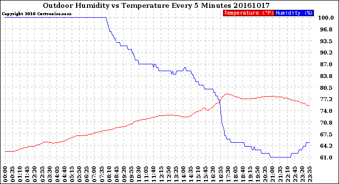 Milwaukee Weather Outdoor Humidity<br>vs Temperature<br>Every 5 Minutes