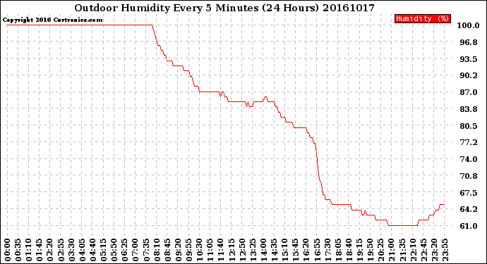 Milwaukee Weather Outdoor Humidity<br>Every 5 Minutes<br>(24 Hours)