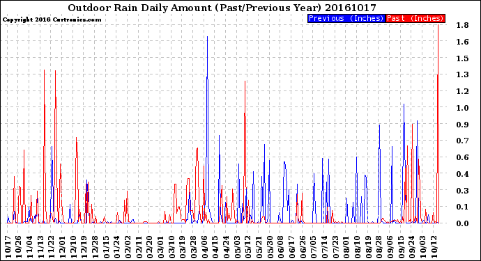 Milwaukee Weather Outdoor Rain<br>Daily Amount<br>(Past/Previous Year)