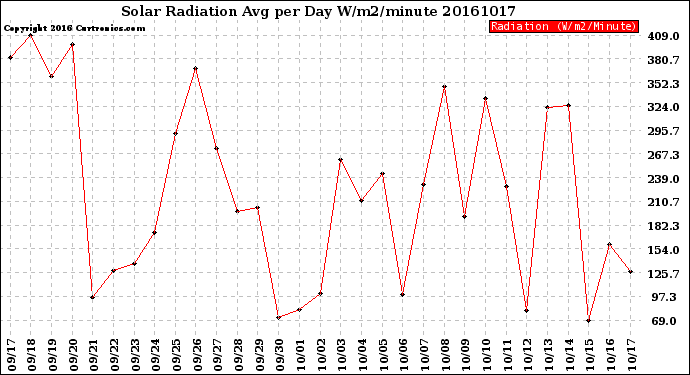 Milwaukee Weather Solar Radiation<br>Avg per Day W/m2/minute