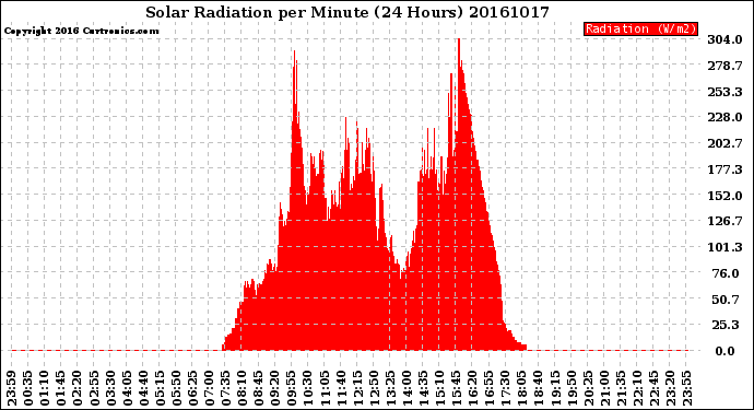 Milwaukee Weather Solar Radiation<br>per Minute<br>(24 Hours)