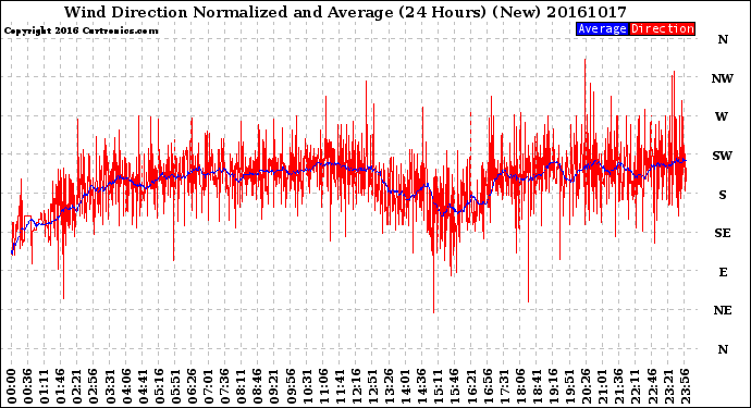 Milwaukee Weather Wind Direction<br>Normalized and Average<br>(24 Hours) (New)