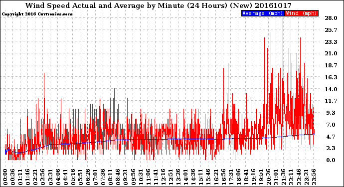 Milwaukee Weather Wind Speed<br>Actual and Average<br>by Minute<br>(24 Hours) (New)