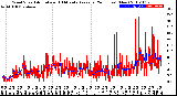 Milwaukee Weather Wind Speed<br>Actual and 10 Minute<br>Average<br>(24 Hours) (New)