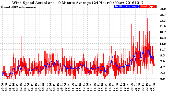 Milwaukee Weather Wind Speed<br>Actual and 10 Minute<br>Average<br>(24 Hours) (New)