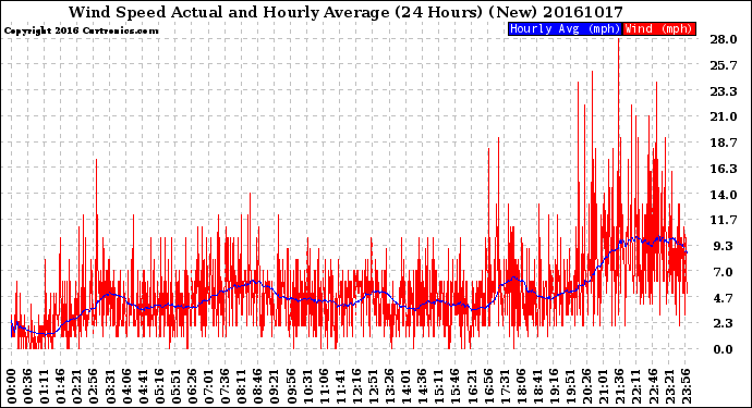 Milwaukee Weather Wind Speed<br>Actual and Hourly<br>Average<br>(24 Hours) (New)