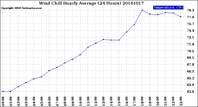 Milwaukee Weather Wind Chill<br>Hourly Average<br>(24 Hours)