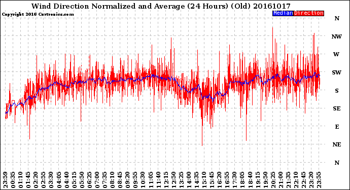 Milwaukee Weather Wind Direction<br>Normalized and Average<br>(24 Hours) (Old)