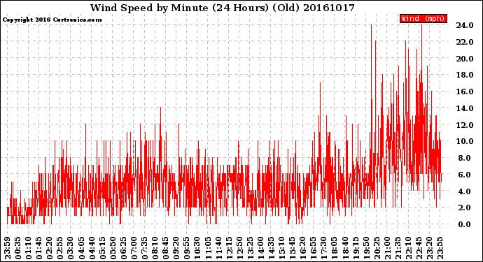 Milwaukee Weather Wind Speed<br>by Minute<br>(24 Hours) (Old)