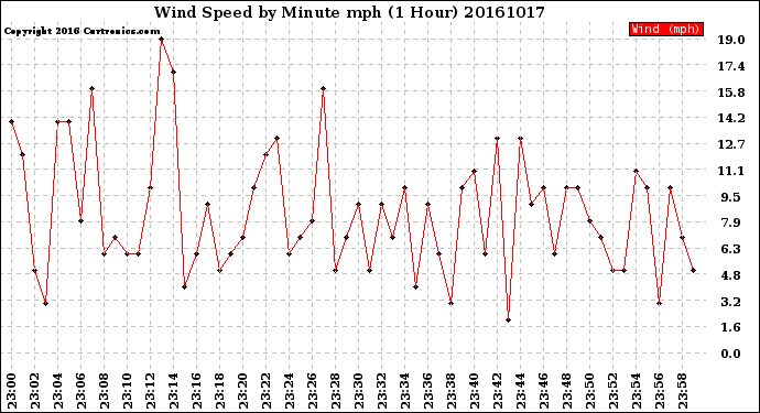 Milwaukee Weather Wind Speed<br>by Minute mph<br>(1 Hour)