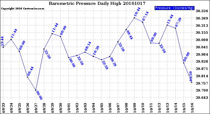 Milwaukee Weather Barometric Pressure<br>Daily High