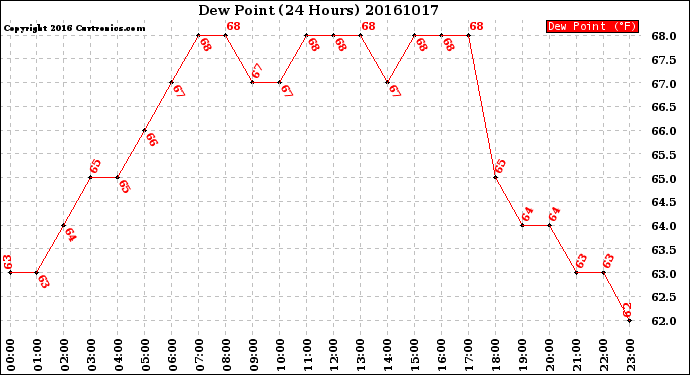 Milwaukee Weather Dew Point<br>(24 Hours)