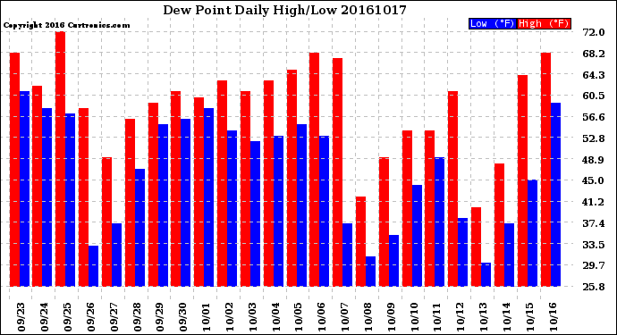 Milwaukee Weather Dew Point<br>Daily High/Low