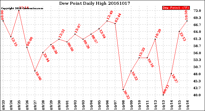 Milwaukee Weather Dew Point<br>Daily High