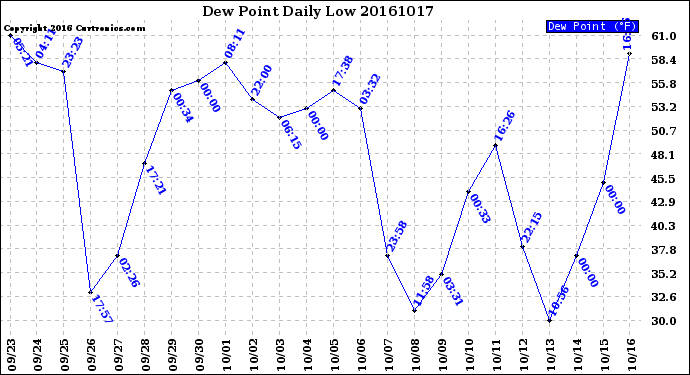 Milwaukee Weather Dew Point<br>Daily Low