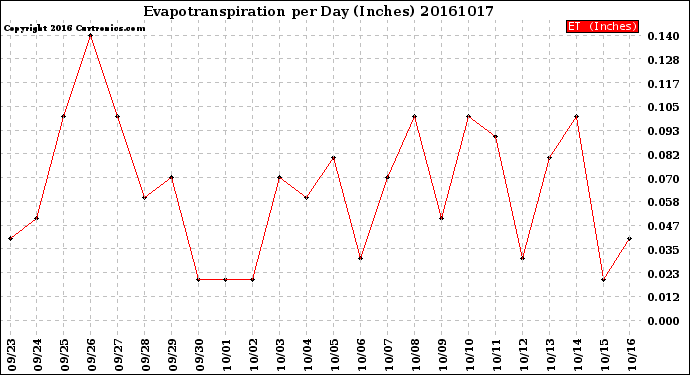 Milwaukee Weather Evapotranspiration<br>per Day (Inches)