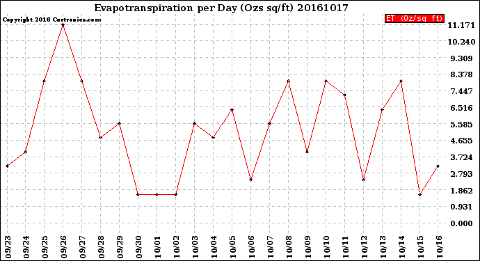 Milwaukee Weather Evapotranspiration<br>per Day (Ozs sq/ft)