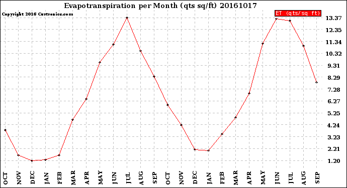 Milwaukee Weather Evapotranspiration<br>per Month (qts sq/ft)