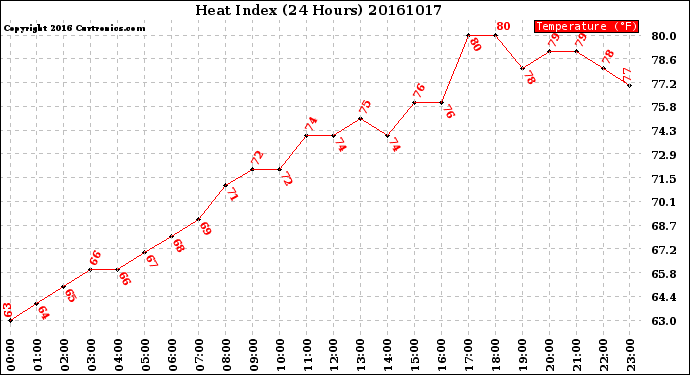 Milwaukee Weather Heat Index<br>(24 Hours)