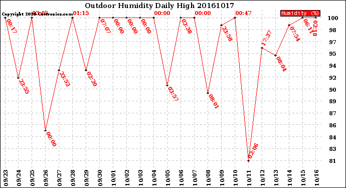 Milwaukee Weather Outdoor Humidity<br>Daily High