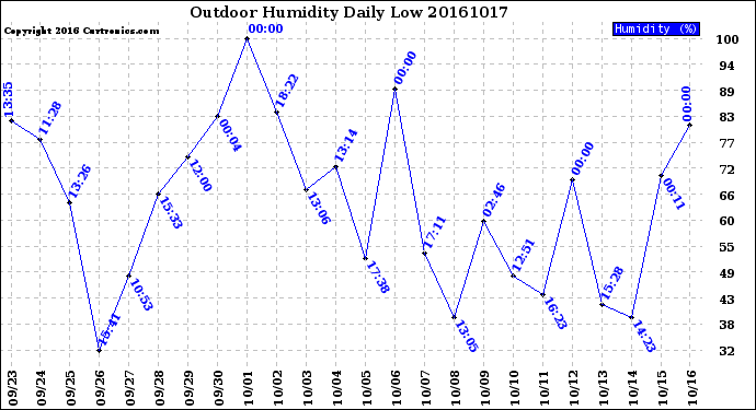 Milwaukee Weather Outdoor Humidity<br>Daily Low