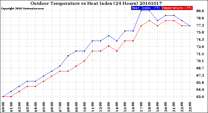 Milwaukee Weather Outdoor Temperature<br>vs Heat Index<br>(24 Hours)