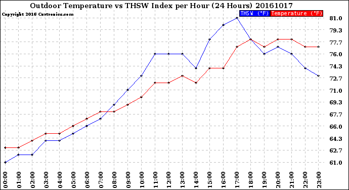 Milwaukee Weather Outdoor Temperature<br>vs THSW Index<br>per Hour<br>(24 Hours)