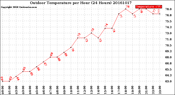 Milwaukee Weather Outdoor Temperature<br>per Hour<br>(24 Hours)