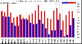 Milwaukee Weather Outdoor Temperature<br>Daily High/Low