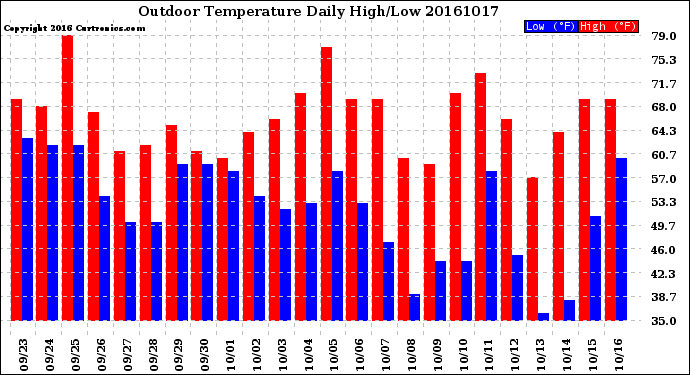 Milwaukee Weather Outdoor Temperature<br>Daily High/Low