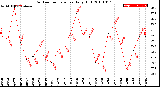 Milwaukee Weather Outdoor Temperature<br>Daily High