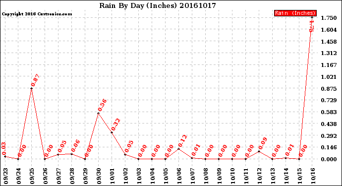 Milwaukee Weather Rain<br>By Day<br>(Inches)