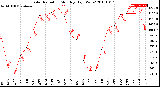 Milwaukee Weather Solar Radiation<br>Monthly High W/m2