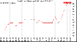 Milwaukee Weather Wind Speed<br>Average<br>(24 Hours)