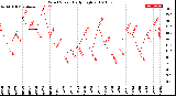 Milwaukee Weather Wind Speed<br>Daily High