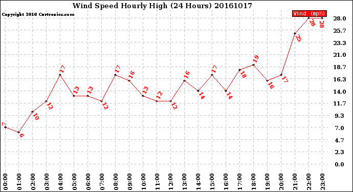 Milwaukee Weather Wind Speed<br>Hourly High<br>(24 Hours)