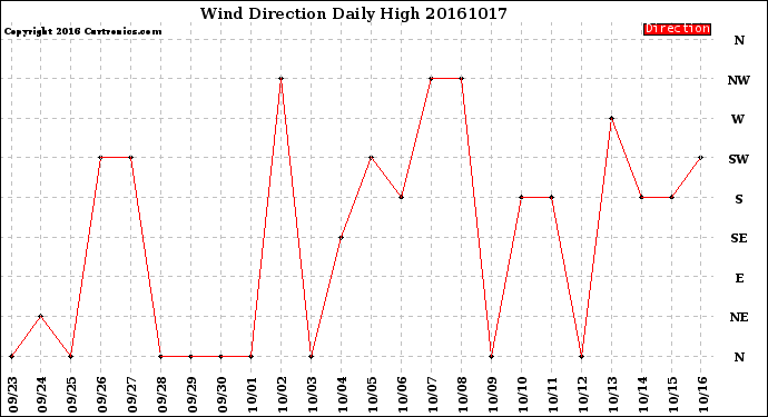 Milwaukee Weather Wind Direction<br>Daily High