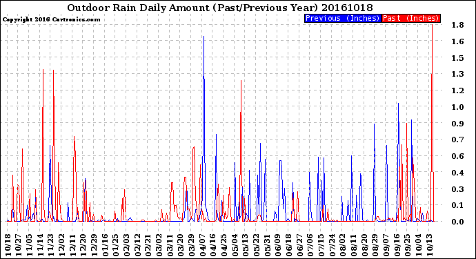 Milwaukee Weather Outdoor Rain<br>Daily Amount<br>(Past/Previous Year)