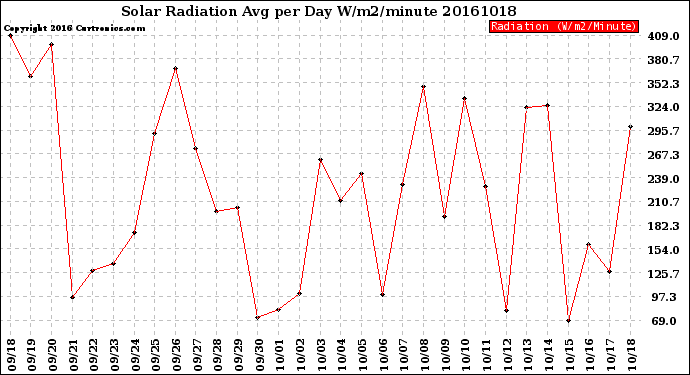 Milwaukee Weather Solar Radiation<br>Avg per Day W/m2/minute