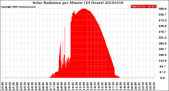 Milwaukee Weather Solar Radiation<br>per Minute<br>(24 Hours)