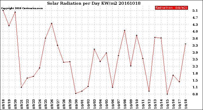 Milwaukee Weather Solar Radiation<br>per Day KW/m2