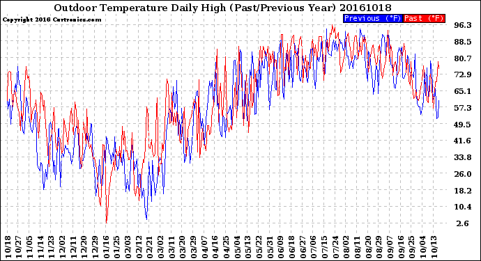 Milwaukee Weather Outdoor Temperature<br>Daily High<br>(Past/Previous Year)