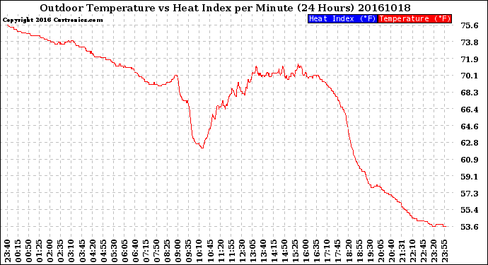 Milwaukee Weather Outdoor Temperature<br>vs Heat Index<br>per Minute<br>(24 Hours)